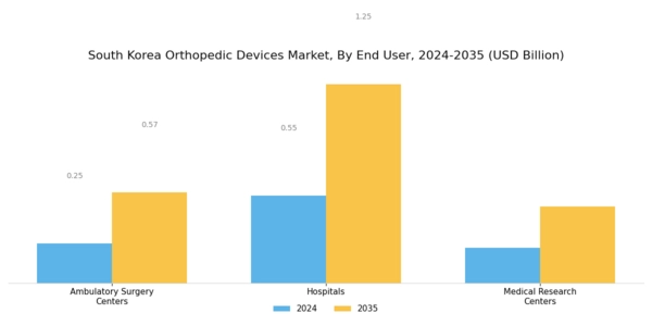 South Korea Orthopedic Devices Market Segment Image 2