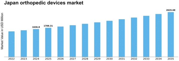 Japan Orthopedic Devices Market Size