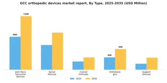 GCC Orthopedic Devices Market Segment Image 3