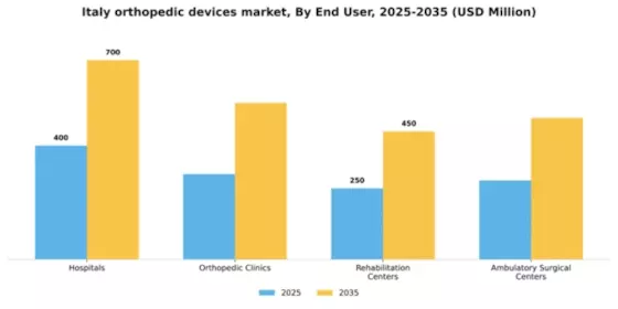 Italy Orthopedic Devices Market Segment Image 0