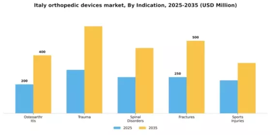 Italy Orthopedic Devices Market Segment Image 1