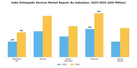 India Orthopedic Devices Market Segment Image 1
