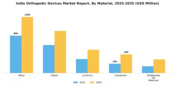 India Orthopedic Devices Market Segment Image 2