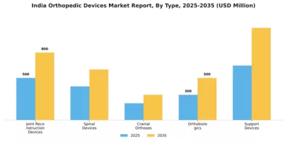 India Orthopedic Devices Market Segment Image 3