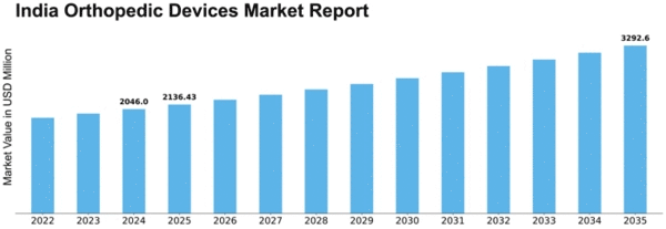India Orthopedic Devices Market Size