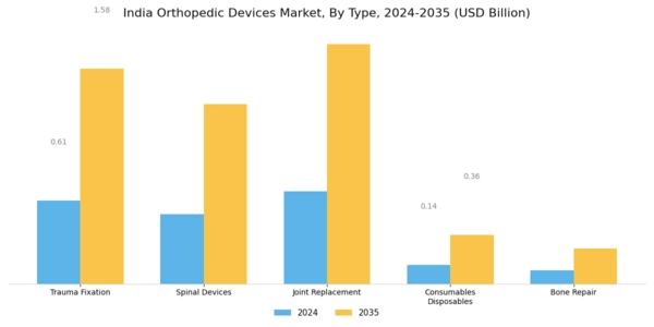 India Orthopedic Devices Market Segment Image 0