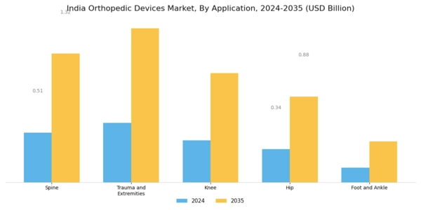 India Orthopedic Devices Market Segment Image 1