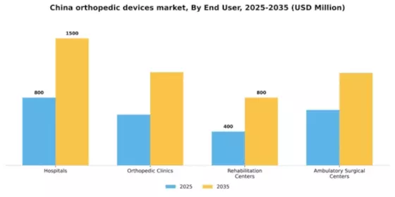 China Orthopedic Devices Market  Segment Image 0