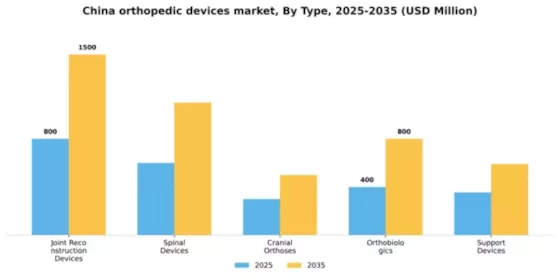 China Orthopedic Devices Market  Segment Image 3