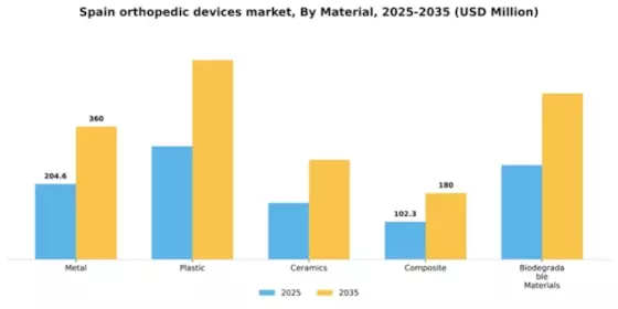 Spain Orthopedic Devices Market Segment Image 2