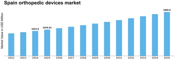 Spain Orthopedic Devices Market Size