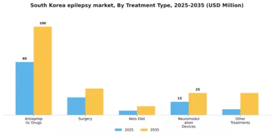 South Korea Epilepsy Market Segment Image 2