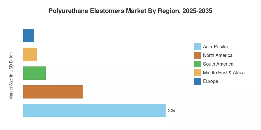 Polyurethane Elastomers Market By Region, 2025-2035