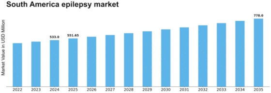 South America Epilepsy Market Size