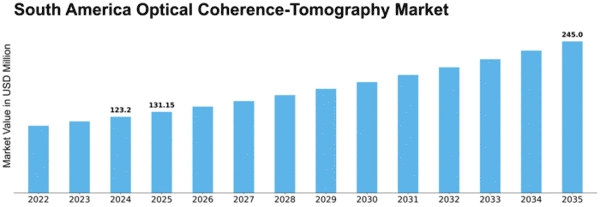 South America Optical Coherence Tomography Market Size