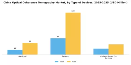China Optical Coherence Tomography Market Segment Image 2