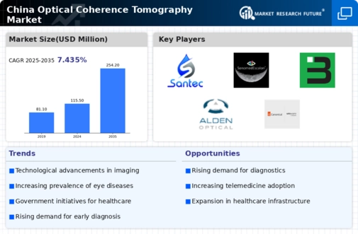 China Optical Coherence Tomography Market Infographic