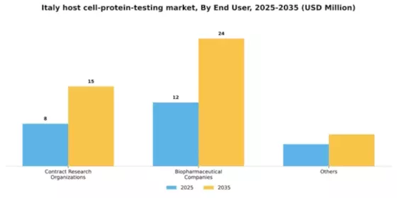 Italy Host Cell Protein Testing Market Segment Image 0