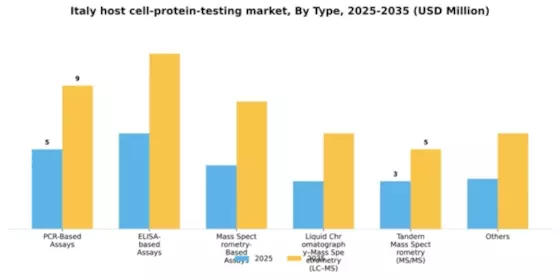 Italy Host Cell Protein Testing Market Segment Image 1