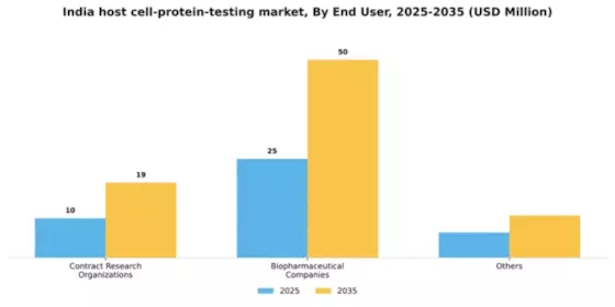India Host Cell Protein Testing Market Segment Image 0