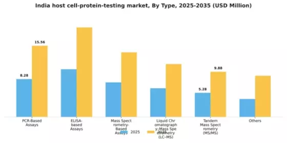 India Host Cell Protein Testing Market Segment Image 1