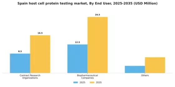 Spain Host Cell Protein Testing Market Segment Image 0