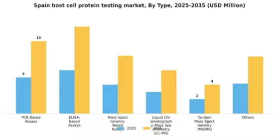 Spain Host Cell Protein Testing Market Segment Image 1