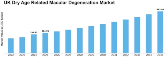 UK Dry Age Related Macular Degeneration Market  Size