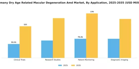 Germany Dry Age Related Macular Degeneration Market Segment Image 0