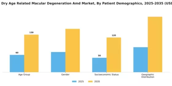 Germany Dry Age Related Macular Degeneration Market Segment Image 2