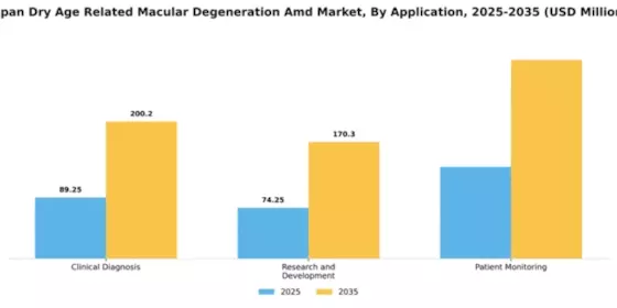 Japan Dry Age Related Macular Degeneration Market Segment Image 0