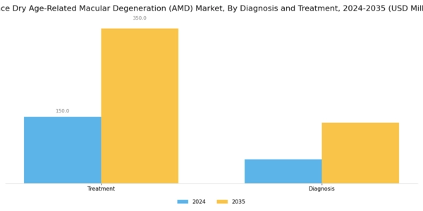 France Dry Age Related Macular Degeneration Market Segment Image 2
