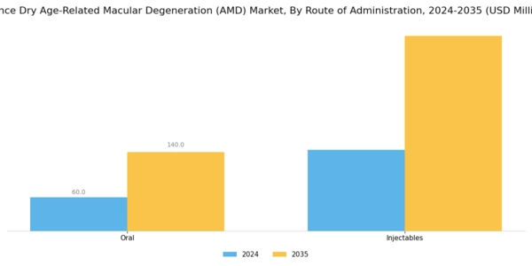 France Dry Age Related Macular Degeneration Market Segment Image 3