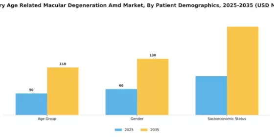 GCC Dry Age Related Macular Degeneration Market Segment Image 2