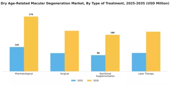 South America Dry Age Related Macular Degeneration Market Segment Image 3
