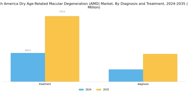 South America Dry Age Related Macular Degeneration Market Segment Image 2