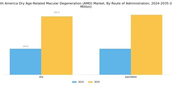 South America Dry Age Related Macular Degeneration Market Segment Image 3