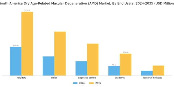 South America Dry Age Related Macular Degeneration Market Segment Image 4