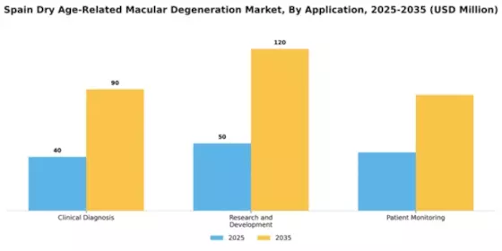 Spain Dry Age Related Macular Degeneration Market Segment Image 0
