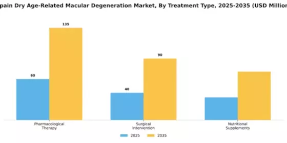Spain Dry Age Related Macular Degeneration Market Segment Image 3