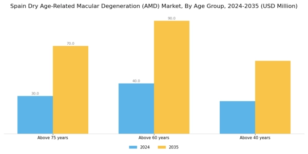 Spain Dry Age Related Macular Degeneration Market Segment Image 1
