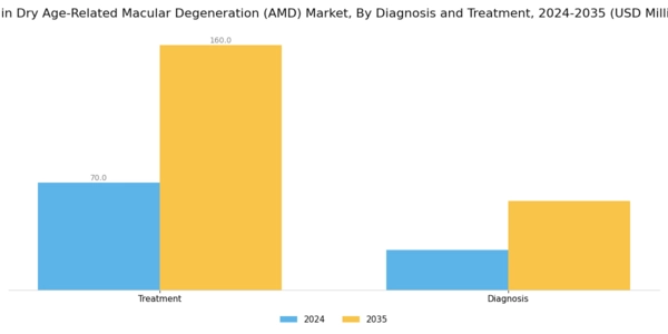 Spain Dry Age Related Macular Degeneration Market Segment Image 2