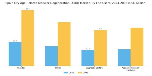 Spain Dry Age Related Macular Degeneration Market Segment Image 4