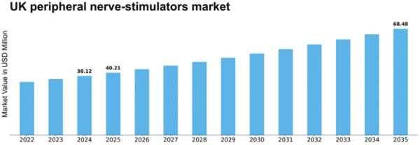 UK Peripheral Nerve Stimulators Market Size