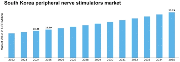 South Korea Peripheral Nerve Stimulators Market Size