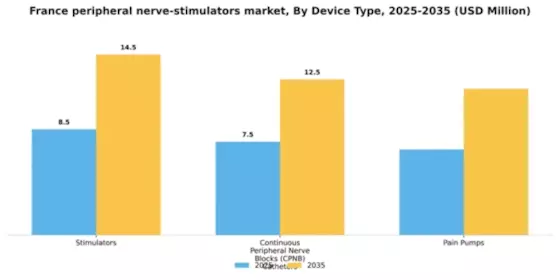 France Peripheral Nerve Stimulators Market Segment Image 0