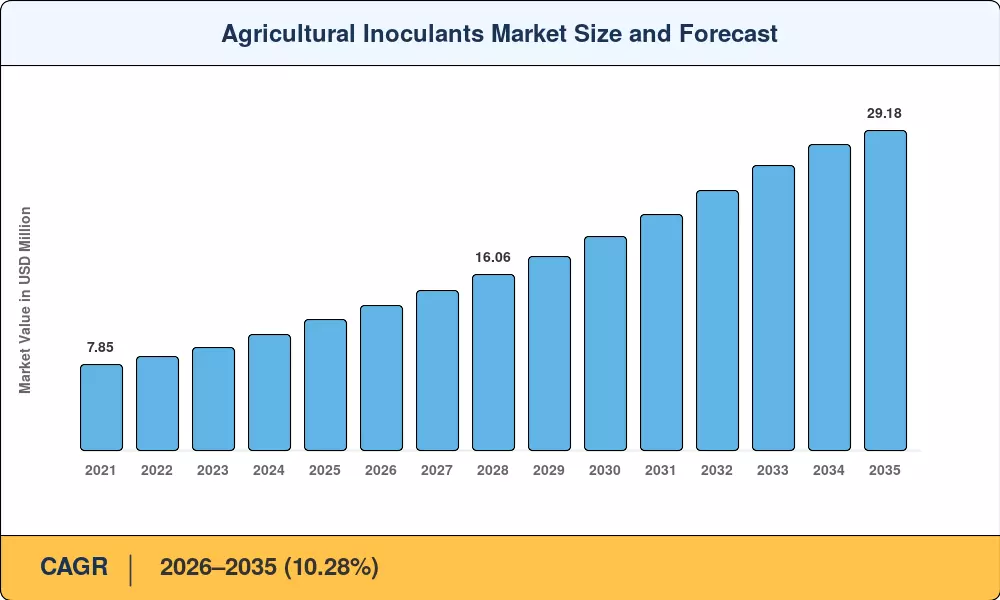 Agricultural Inoculants Market Size and Forecast