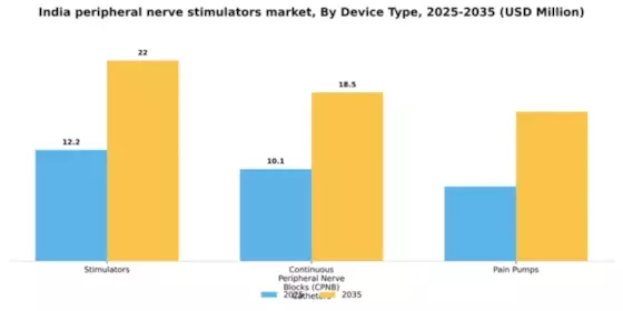India Peripheral Nerve Stimulators Market Segment Image 0