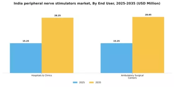 India Peripheral Nerve Stimulators Market Segment Image 1