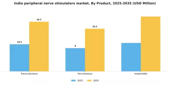 India Peripheral Nerve Stimulators Market Segment Image 2